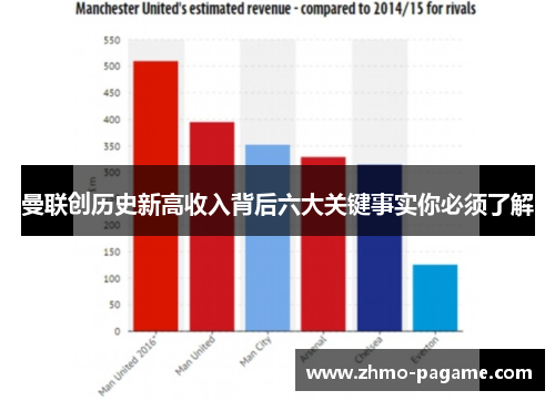 曼联创历史新高收入背后六大关键事实你必须了解 曼联创历史新高收入背后六大关键事实你必须了解